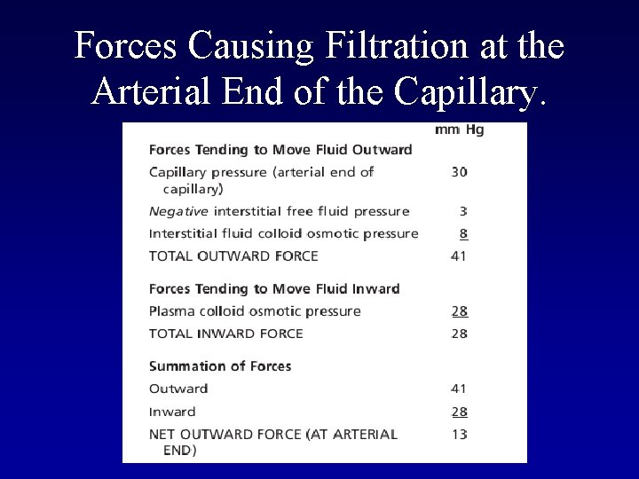 Forces Causing Filtration at the Arterial End of the Capillary. 