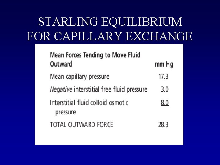 STARLING EQUILIBRIUM FOR CAPILLARY EXCHANGE 