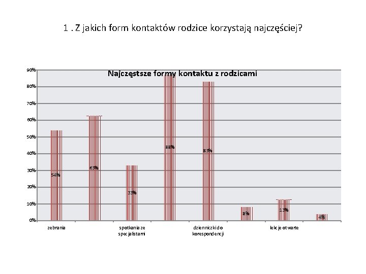 1. Z jakich form kontaktów rodzice korzystają najczęściej? 90% Najczęstsze formy kontaktu z rodzicami