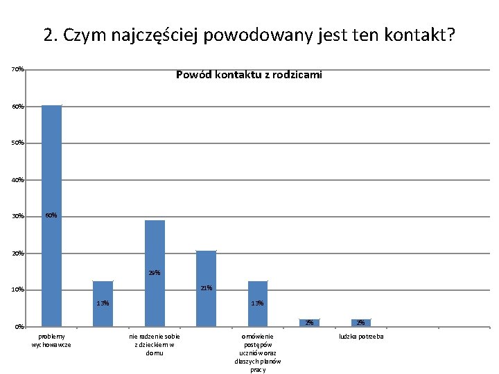 2. Czym najczęściej powodowany jest ten kontakt? 70% Powód kontaktu z rodzicami 60% 50%