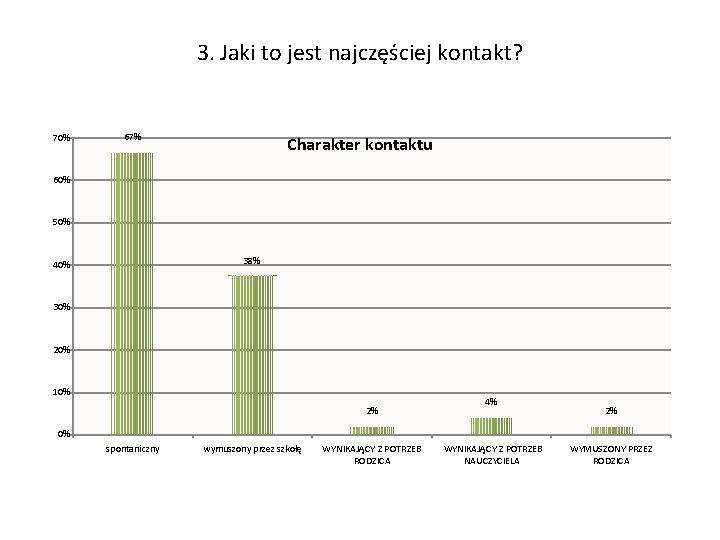 3. Jaki to jest najczęściej kontakt? 70% 67% Charakter kontaktu 60% 50% 38% 40%