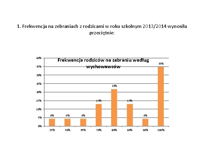 1. Frekwencja na zebraniach z rodzicami w roku szkolnym 2013/2014 wynosiła przeciętnie: 40% Frekwencja