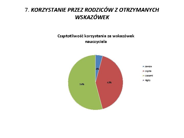 7. KORZYSTANIE PRZEZ RODZICÓW Z OTRZYMANYCH WSKAZÓWEK Częstotliwość korzystania ze wskazówek nauczyciela zawsze 4%