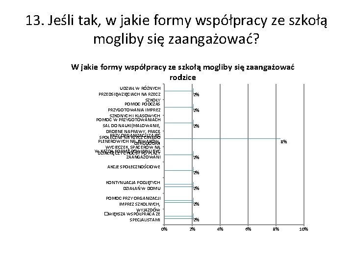 13. Jeśli tak, w jakie formy współpracy ze szkołą mogliby się zaangażować? W jakie