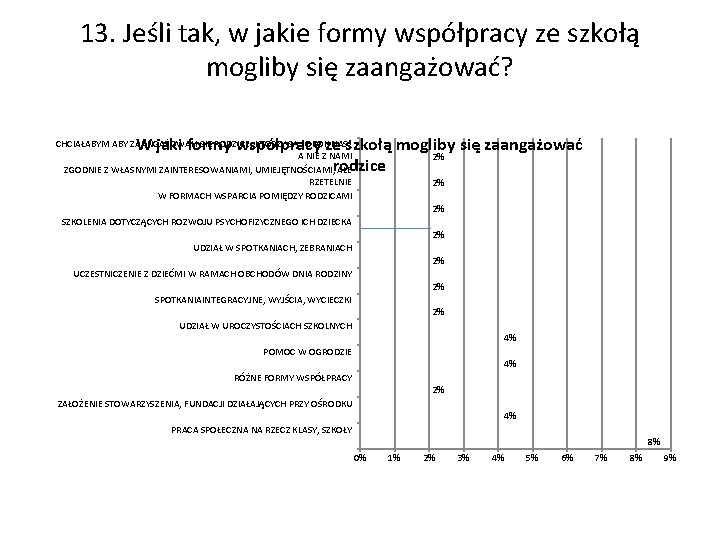 13. Jeśli tak, w jakie formy współpracy ze szkołą mogliby się zaangażować? W jaki