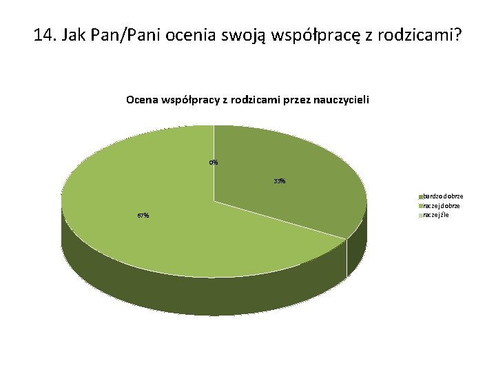 14. Jak Pan/Pani ocenia swoją współpracę z rodzicami? Ocena współpracy z rodzicami przez nauczycieli