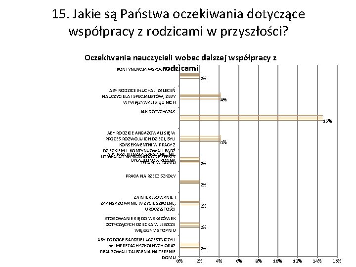 15. Jakie są Państwa oczekiwania dotyczące współpracy z rodzicami w przyszłości? Oczekiwania nauczycieli wobec