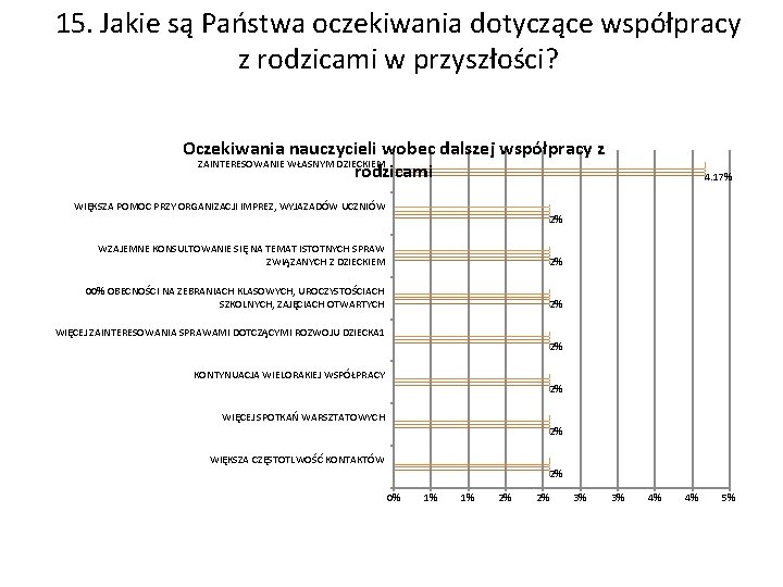 15. Jakie są Państwa oczekiwania dotyczące współpracy z rodzicami w przyszłości? Oczekiwania nauczycieli wobec