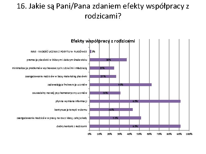 16. Jakie są Pani/Pana zdaniem efekty współpracy z rodzicami? Efekty współpracy z rodzicami INNE