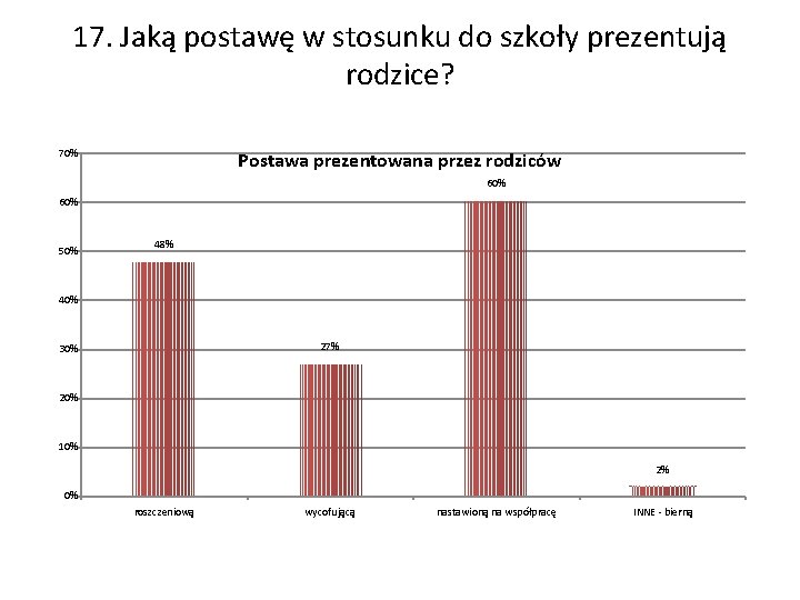 17. Jaką postawę w stosunku do szkoły prezentują rodzice? 70% Postawa prezentowana przez rodziców