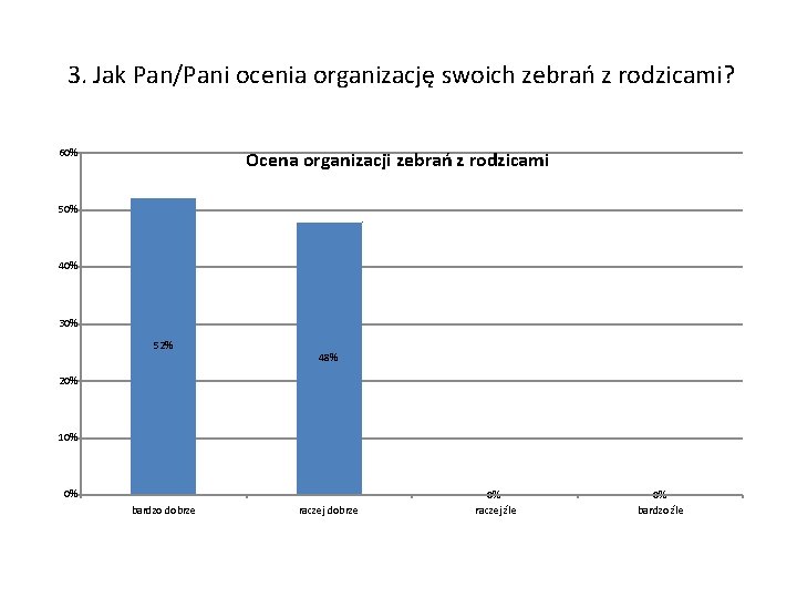  3. Jak Pan/Pani ocenia organizację swoich zebrań z rodzicami? 60% Ocena organizacji zebrań