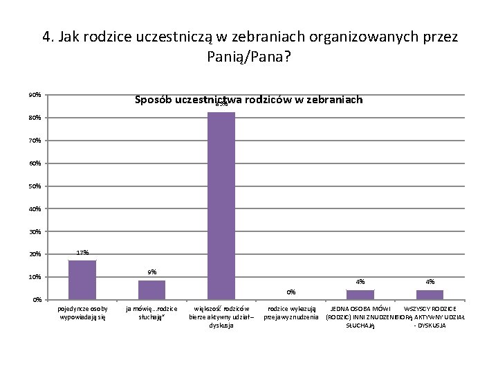  4. Jak rodzice uczestniczą w zebraniach organizowanych przez Panią/Pana? 90% Sposób uczestnictwa rodziców