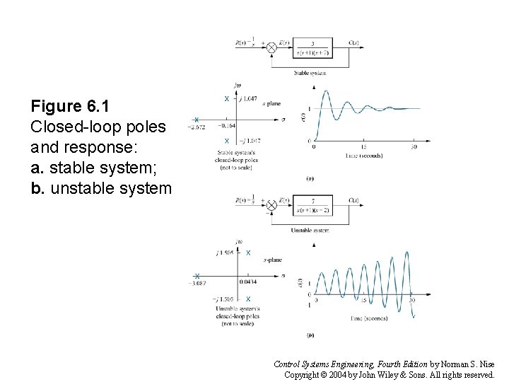 Figure 6. 1 Closed-loop poles and response: a. stable system; b. unstable system Control