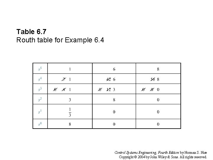 Table 6. 7 Routh table for Example 6. 4 Control Systems Engineering, Fourth Edition