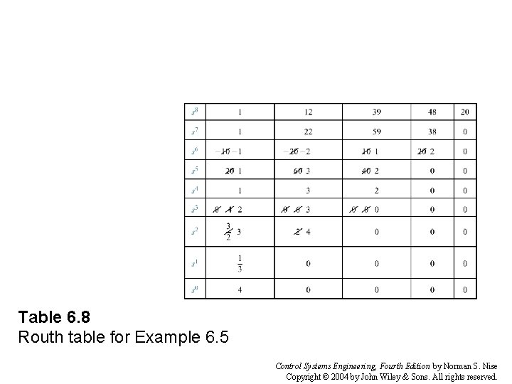 Table 6. 8 Routh table for Example 6. 5 Control Systems Engineering, Fourth Edition