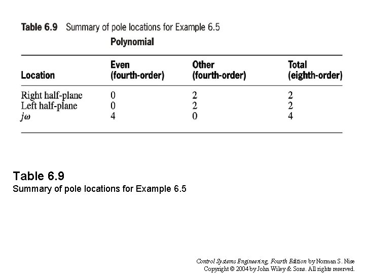 Table 6. 9 Summary of pole locations for Example 6. 5 Control Systems Engineering,