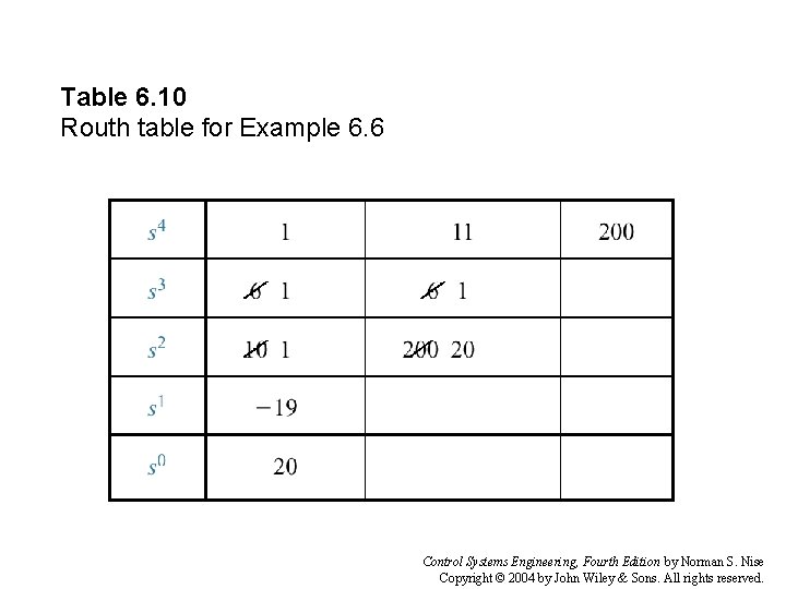 Table 6. 10 Routh table for Example 6. 6 Control Systems Engineering, Fourth Edition