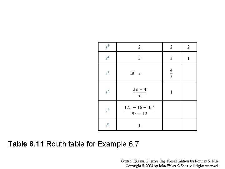 Table 6. 11 Routh table for Example 6. 7 Control Systems Engineering, Fourth Edition