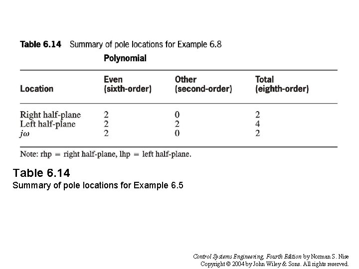 Table 6. 14 Summary of pole locations for Example 6. 5 Control Systems Engineering,