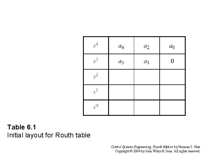 Table 6. 1 Initial layout for Routh table Control Systems Engineering, Fourth Edition by