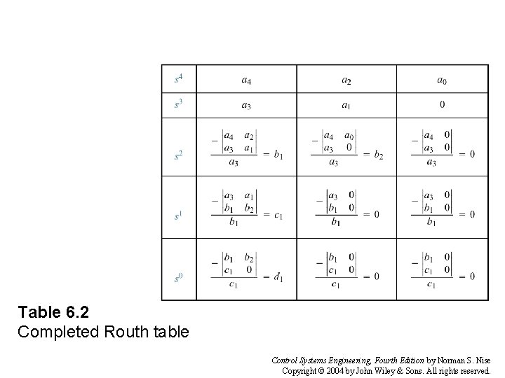 Table 6. 2 Completed Routh table Control Systems Engineering, Fourth Edition by Norman S.