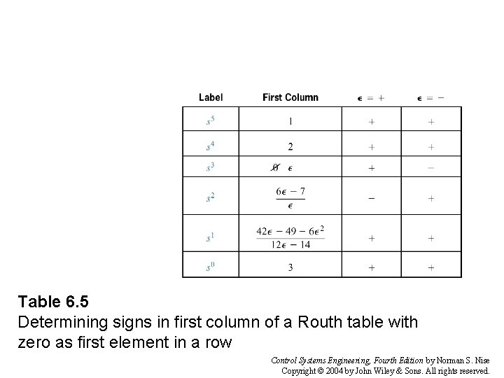 Table 6. 5 Determining signs in first column of a Routh table with zero