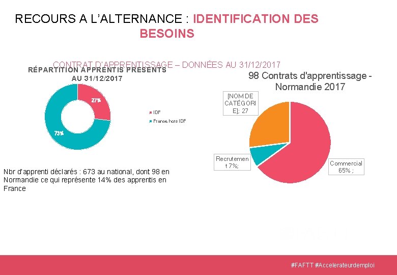 RECOURS A L’ALTERNANCE : IDENTIFICATION DES BESOINS CONTRAT D’APPRENTISSAGE – DONNÉES AU 31/12/2017 RÉPARTITION