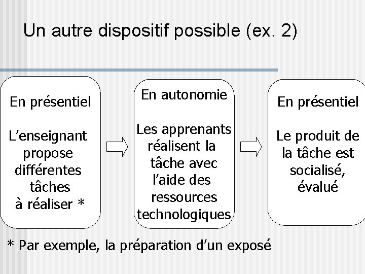 Un autre dispositif possible (ex. 2) En présentiel En autonomie En présentiel L’enseignant propose