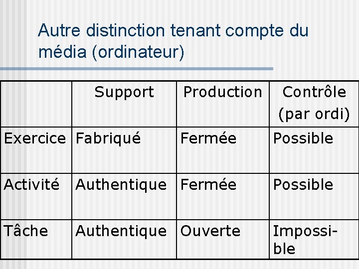 Autre distinction tenant compte du média (ordinateur) Support Exercice Fabriqué Production Contrôle (par ordi)