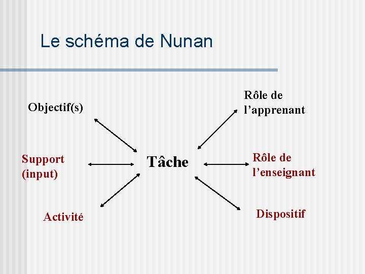 Le schéma de Nunan Rôle de l’apprenant Objectif(s) Support (input) Activité Tâche Rôle de