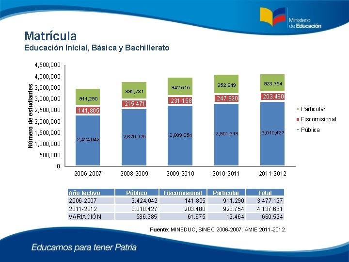 Matrícula Educación Inicial, Básica y Bachillerato 4, 500, 000 Número de estudiantes 4, 000