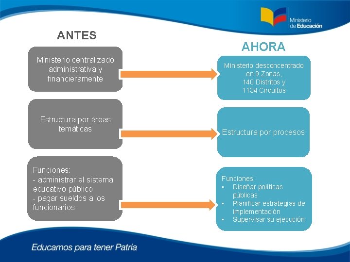 ANTES Ministerio centralizado administrativa y financieramente Estructura por áreas temáticas Funciones: - administrar el