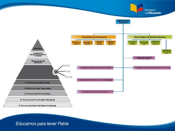 Ministro Subsecretaría General Administrativa Financiera Subsecretaria de Educación DINSE PAE SINAB 21 Direcciones Nacionales