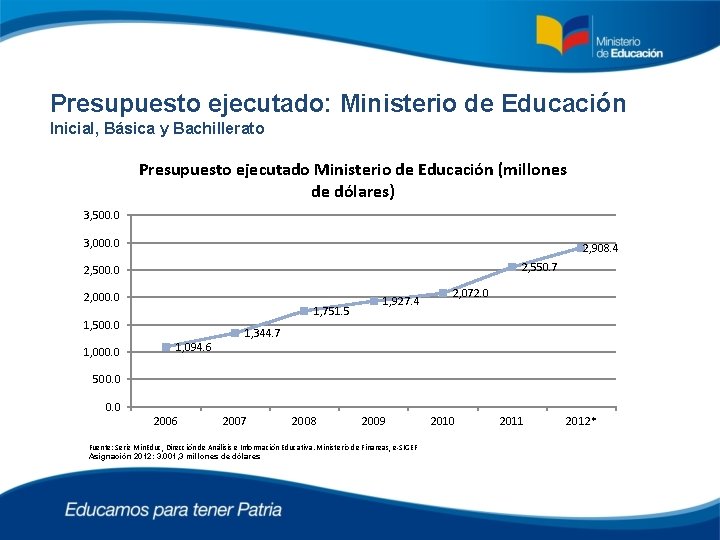 Presupuesto ejecutado: Ministerio de Educación Inicial, Básica y Bachillerato Presupuesto ejecutado Ministerio de Educación