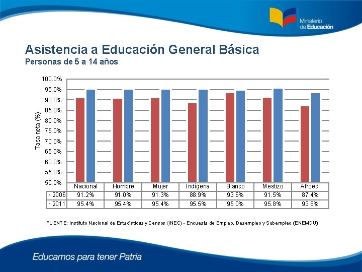 Asistencia a Educación General Básica Personas de 5 a 14 años 100. 0% 95.