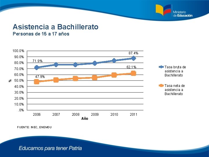 Asistencia a Bachillerato Personas de 15 a 17 años 100. 0% 87. 4% 90.