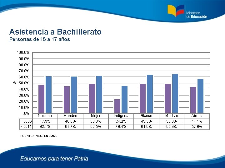 Asistencia a Bachillerato Personas de 15 a 17 años 100. 0% 90. 0% 80.