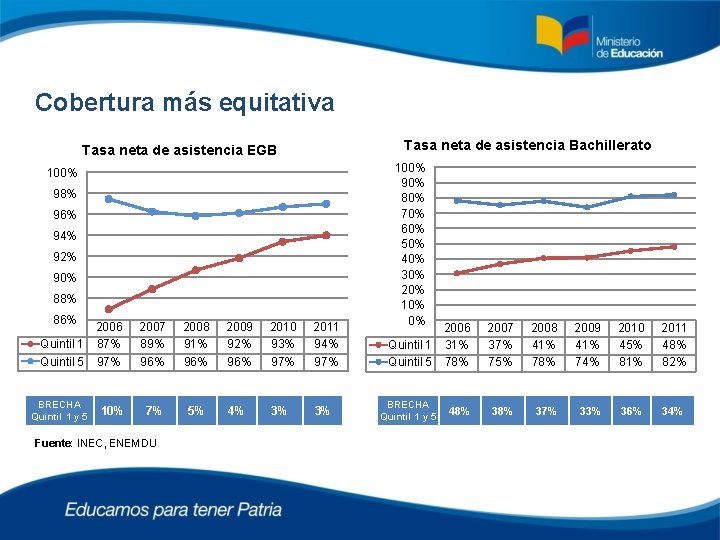 Cobertura más equitativa Tasa neta de asistencia Bachillerato Tasa neta de asistencia EGB 100%