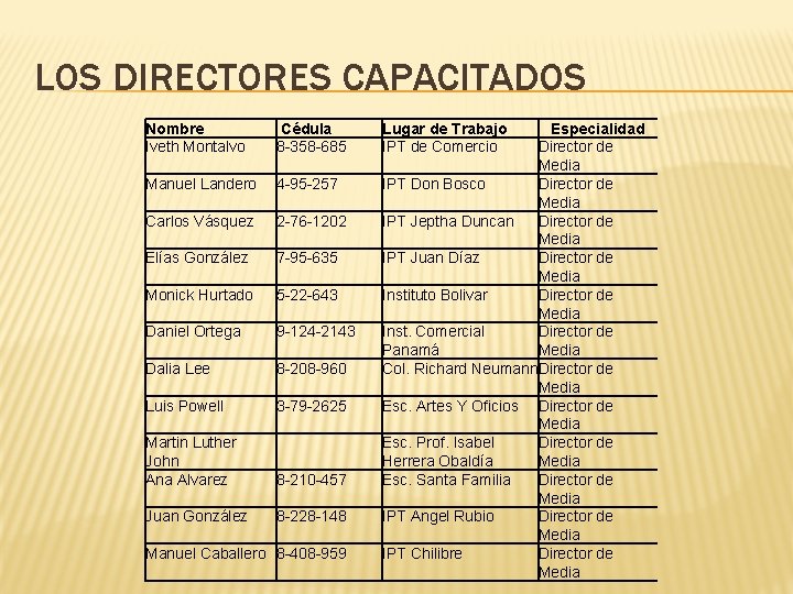 LOS DIRECTORES CAPACITADOS Nombre Iveth Montalvo Cédula 8 -358 -685 Manuel Landero 4 -95