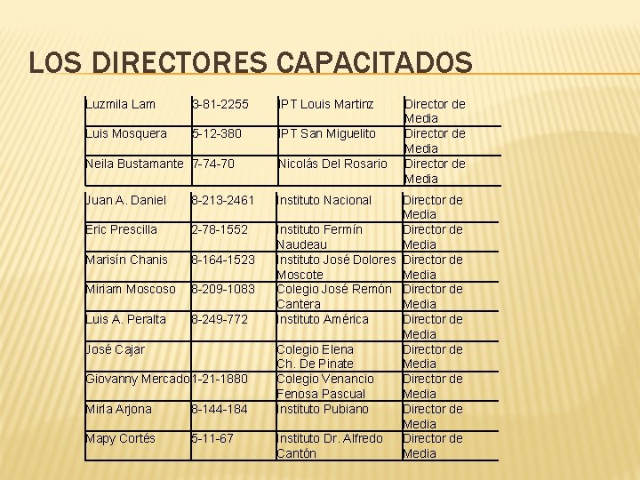 LOS DIRECTORES CAPACITADOS Luzmila Lam 3 -81 -2255 IPT Louis Martinz Luis Mosquera 5
