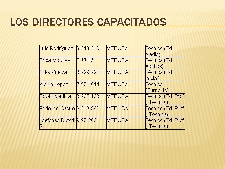 LOS DIRECTORES CAPACITADOS Luis Rodríguez 8 -213 -2461 MEDUCA Èrida Morales 7 -77 -43