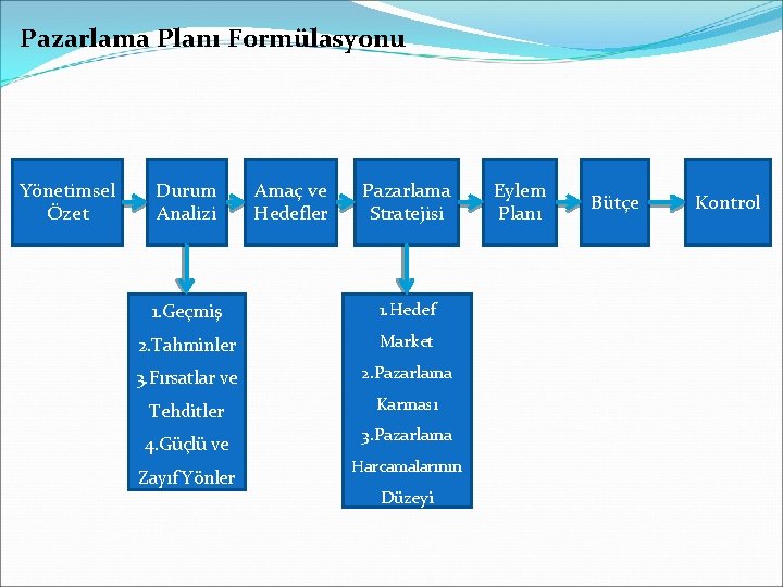 Pazarlama Planı Formülasyonu Yönetimsel Özet Durum Analizi Amaç ve Hedefler Pazarlama Stratejisi 1. Geçmiş Pazarlama Planı Formülasyonu Yönetimsel Özet Durum Analizi Amaç ve Hedefler Pazarlama Stratejisi 1. Geçmiş