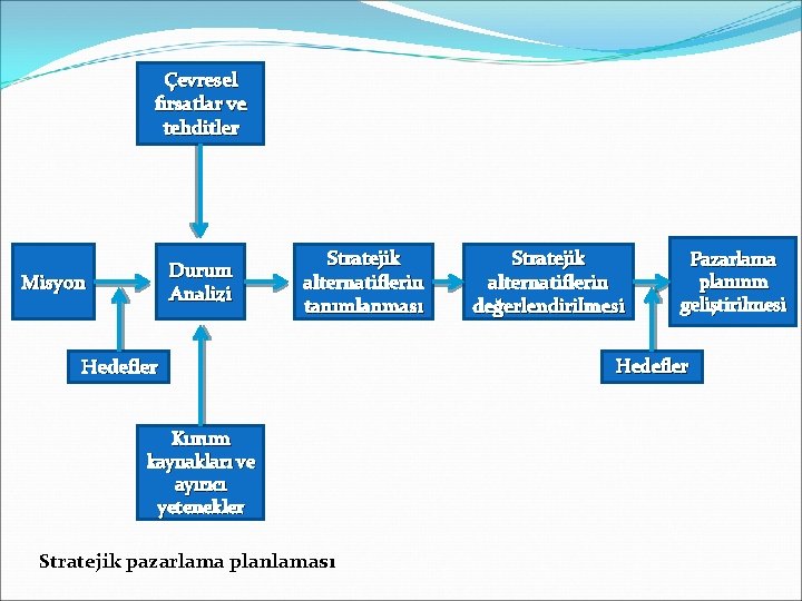Çevresel fırsatlar ve tehditler Durum Analizi Misyon Stratejik alternatiflerin tanımlanması Hedefler Kurum kaynakları ve Çevresel fırsatlar ve tehditler Durum Analizi Misyon Stratejik alternatiflerin tanımlanması Hedefler Kurum kaynakları ve