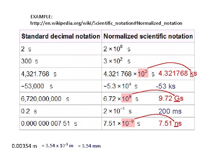 EXAMPLE: http: //en. wikipedia. org/wiki/Scientific_notation#Normalized_notation 4. 321768 ks -53 ks 9. 72 Gs 200 EXAMPLE: http: //en. wikipedia. org/wiki/Scientific_notation#Normalized_notation 4. 321768 ks -53 ks 9. 72 Gs 200