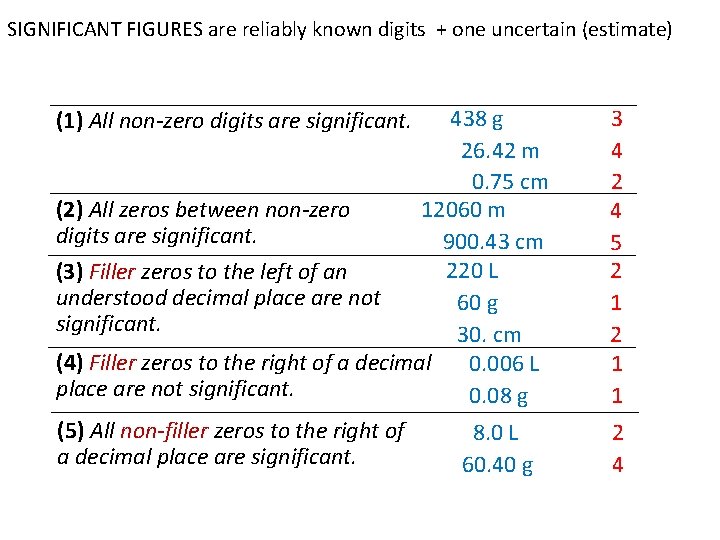 SIGNIFICANT FIGURES are reliably known digits + one uncertain (estimate) 438 g 26. 42 SIGNIFICANT FIGURES are reliably known digits + one uncertain (estimate) 438 g 26. 42