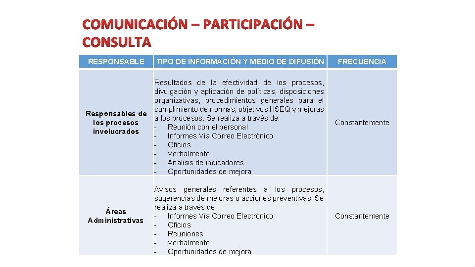 COMUNICACIÓN – PARTICIPACIÓN – CONSULTA RESPONSABLE Responsables de los procesos involucrados Áreas Administrativas TIPO
