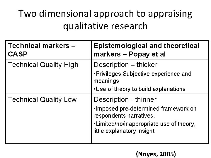 Two dimensional approach to appraising qualitative research Technical markers – CASP Epistemological and theoretical