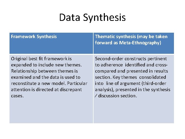 Data Synthesis Framework Synthesis Thematic synthesis (may be taken forward as Meta-Ethnography) Original best