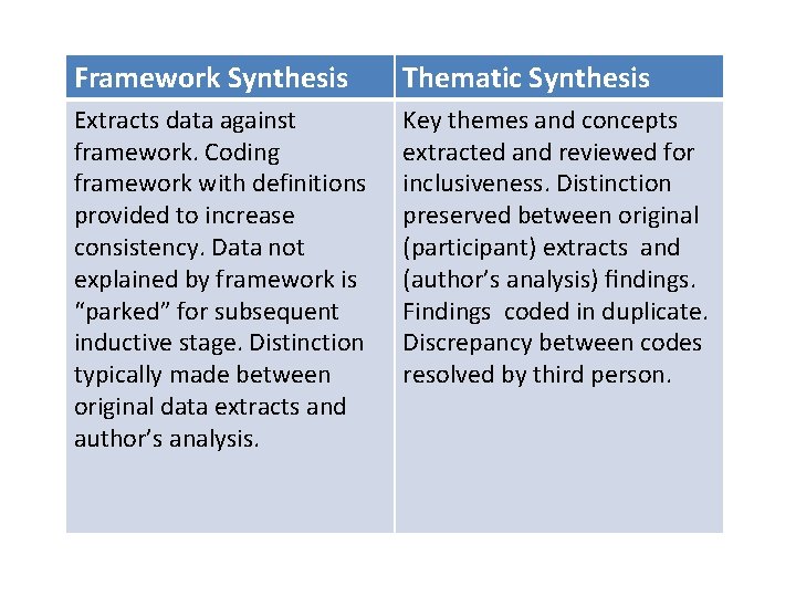 Framework Synthesis Thematic Synthesis Data Extraction Extracts data against framework. Coding framework with definitions