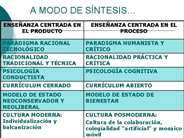 A MODO DE SÍNTESIS… ENSEÑANZA CENTRADA EN EL PRODUCTO ENSEÑANZA CENTRADA EN EL PROCESO